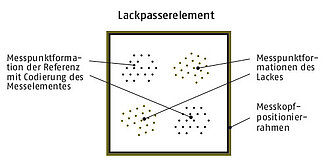 Lackpasserelement mit Bezug zum Farbpasser (Lack in Oliv dargestellt)