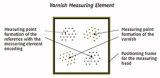 Varnish measuring element with reference to the colour register